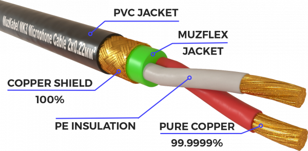 Патч-кабель MUZKABEL RSCMK3P - 0.1 метра, RCA – RCA (Синее кольцо)