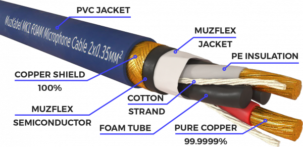 Патч-кабель MUZKABEL XXFMK1SP - 0.1 метра, XLR - XLR