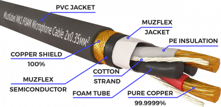 Микрофонный кабель MUZKABEL XXFMK1B - 2 метра, XLR – XLR